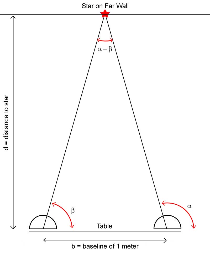 Measuring with Parallax
